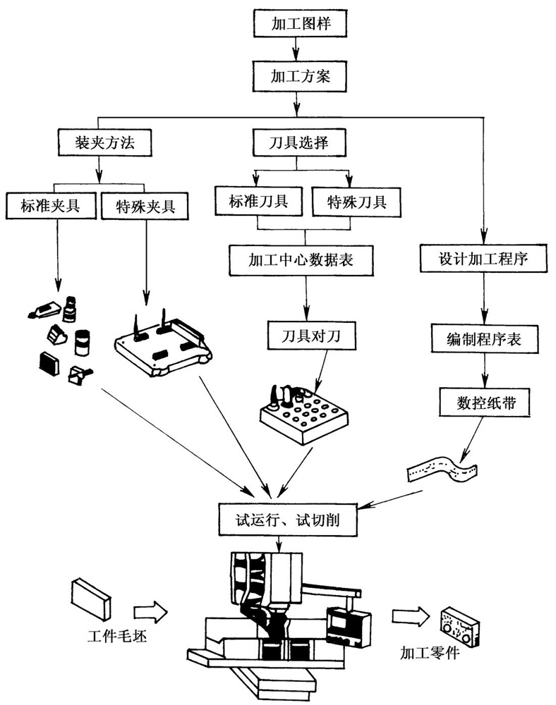 磨床加工流程图