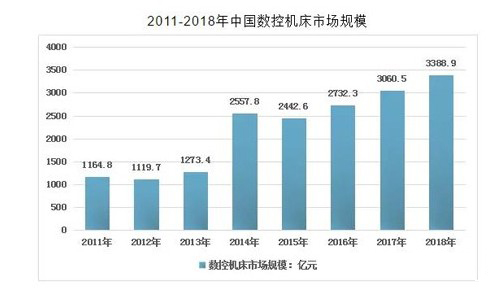 数控机床市场规模