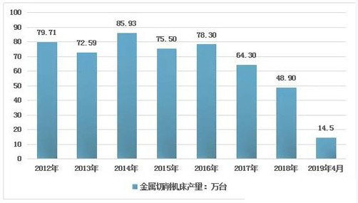 金属切削机床产量