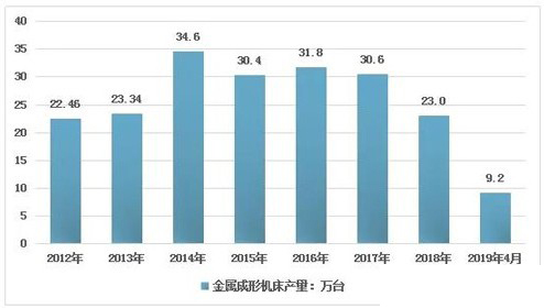 金属成形机床产量