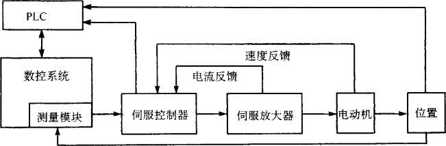 伺服系统控制框图