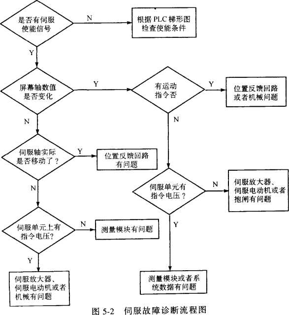 伺服故障诊断流程图